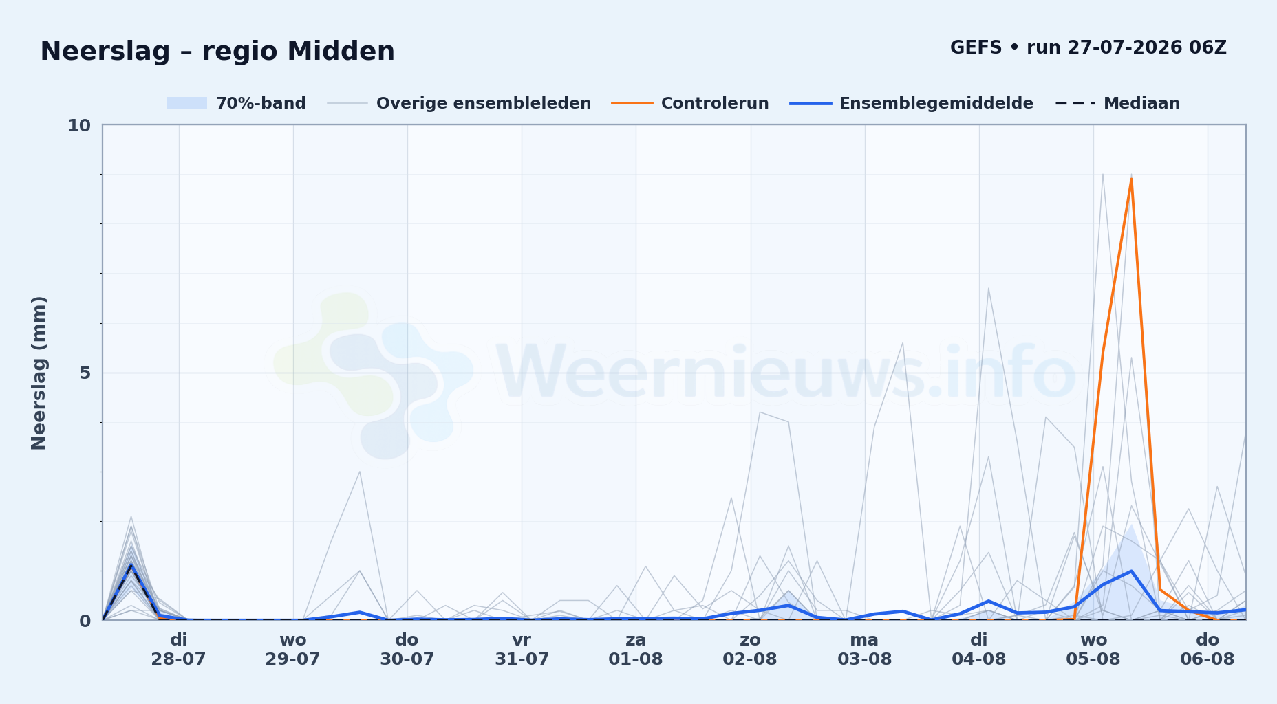 GEFS neerslag voor regio Midden